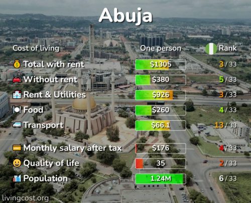 Is Abuja Expensive to Live in? Find Out
