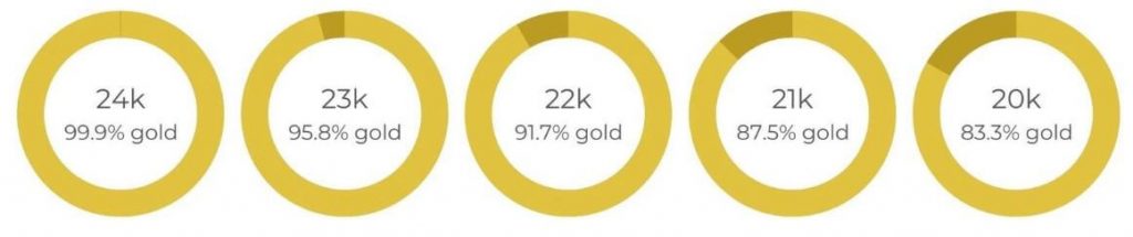 Difference Between Gold Karats - 24k, 23k, 22k, 18k